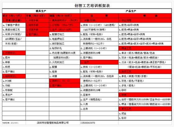 創智工藝培訓框架表